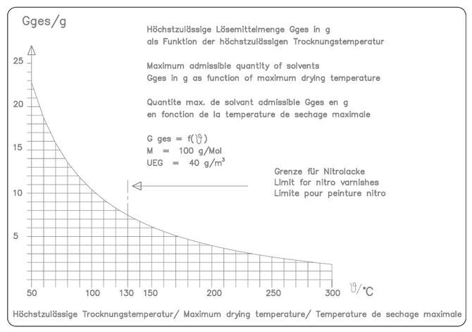 Binder FDL115 Model Sınırlı Miktarlarda Solvent için Güvenli Kurutma Etüvü, Doğal Hava Dolaşımlı, 115 Litre, Ortam Sıcaklığı+10 - 300°C