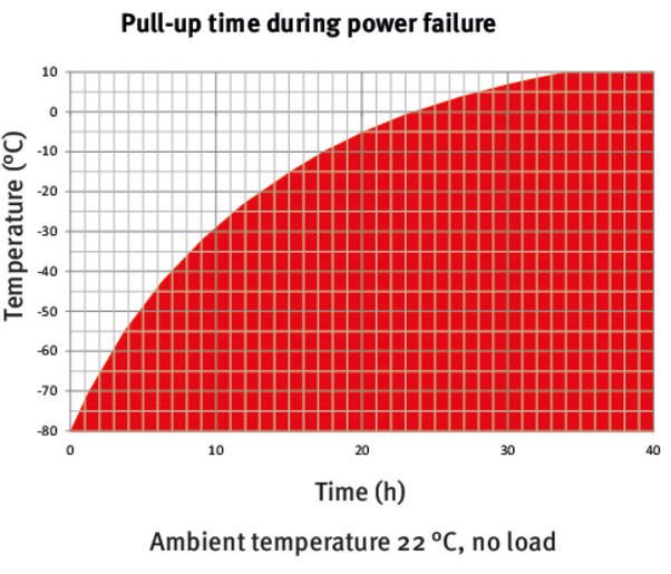 Binder UFV 350 Model Ultra Düşük Sıcaklıklı Derin Dondurucu, 402 Litre, -90...-40 °C