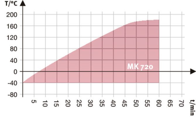 Binder MK720 Model Dinamik İklimlendirme Kabini, 734 Litre, -40...180°C