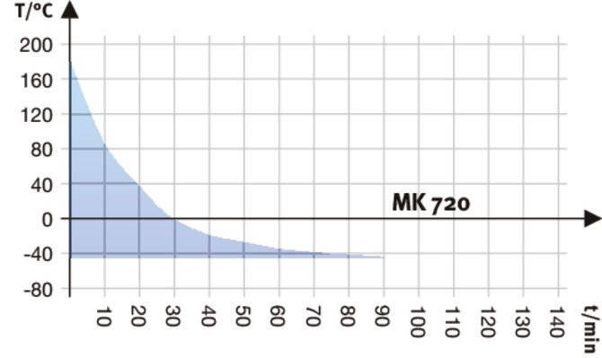 Binder MK720 Model Dinamik İklimlendirme Kabini, 734 Litre, -40...180°C