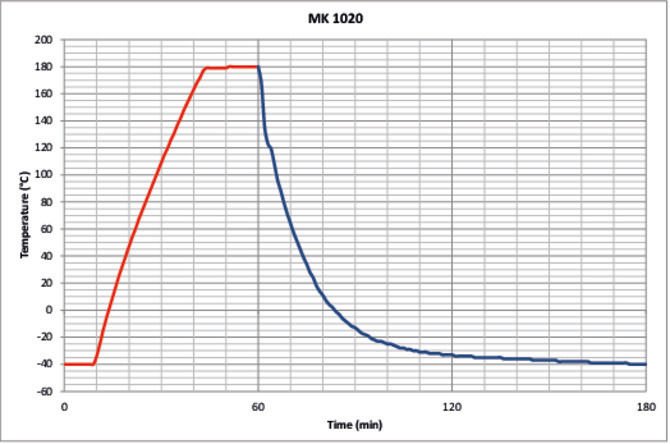 Binder MK1020 Model Dinamik İklimlendirme Kabini, 991 Litre, -40...180°C