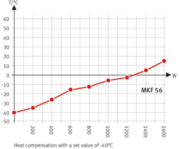 Binder MKF56 Model Nem Kontrollü Dinamik İklimlendirme Kabini, 60 Litre, -40...180°C, 10-98 %RH Nem