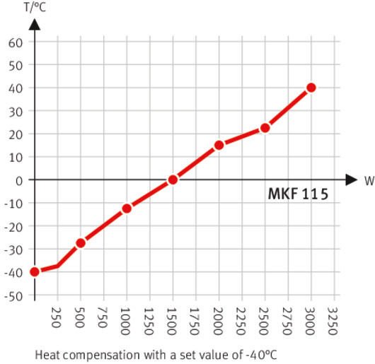Binder MKF115 Model Nem Kontrollü Dinamik İklimlendirme Kabini, 115 Litre, -40...180°C, 10-98 %RH Nem