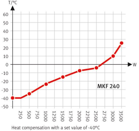 Binder MKF240 Model Nem Kontrollü Dinamik İklimlendirme Kabini, 228 Litre, -40...180°C, 10-98 %RH Nem