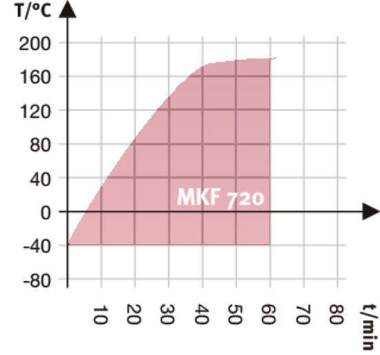 Binder MKF720 Model Nem Kontrollü Dinamik İklimlendirme Kabini, 734 Litre, -40...180°C, 10-98 %RH Nem