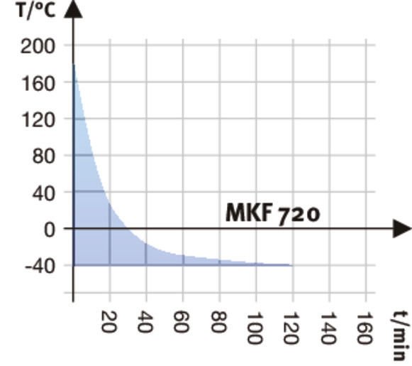 Binder MKF720 Model Nem Kontrollü Dinamik İklimlendirme Kabini, 734 Litre, -40...180°C, 10-98 %RH Nem