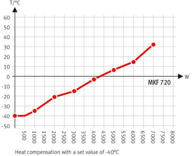 Binder MKF720 Model Nem Kontrollü Dinamik İklimlendirme Kabini, 734 Litre, -40...180°C, 10-98 %RH Nem