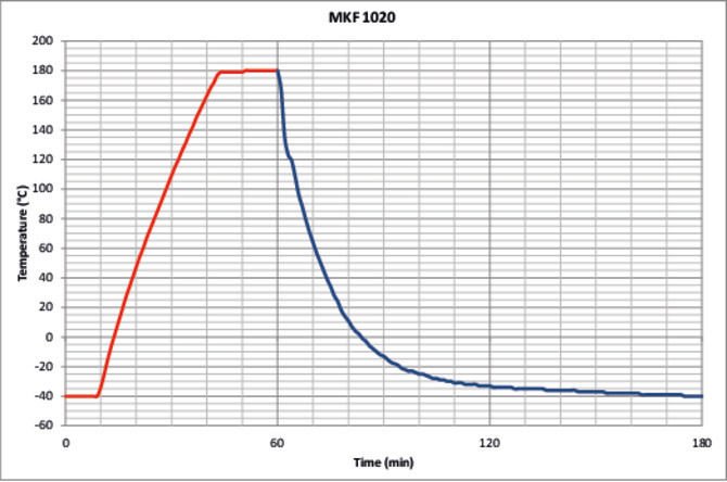 Binder MKF1020 Model Nem Kontrollü Dinamik İklimlendirme Kabini, 991 Litre, -40...180°C, 10-98 %RH Nem