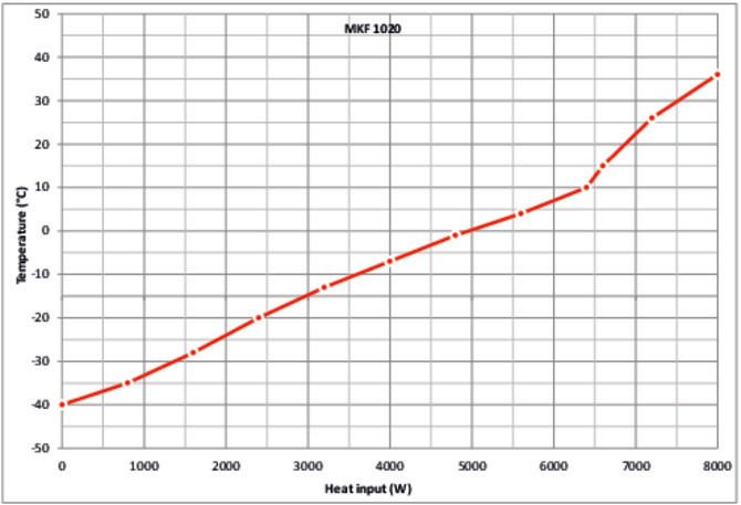 Binder MKF1020 Model Nem Kontrollü Dinamik İklimlendirme Kabini, 991 Litre, -40...180°C, 10-98 %RH Nem