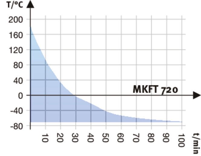 Binder MKFT720 Model Nem Kontrollü, Genişletilmiş Düşük Sıcaklık Aralıklı Dinamik İklimlendirme Kabini, 734 Litre, -70...180°C, 10-98 %RH