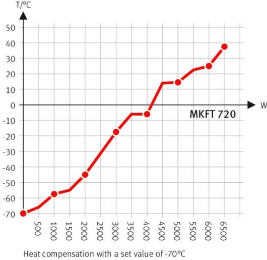 Binder MKFT720 Model Nem Kontrollü, Genişletilmiş Düşük Sıcaklık Aralıklı Dinamik İklimlendirme Kabini, 734 Litre, -70...180°C, 10-98 %RH