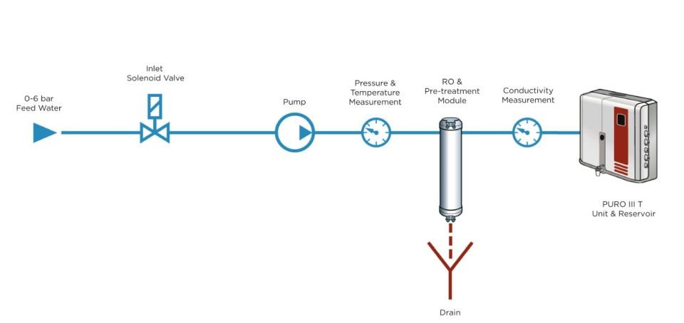 Avidity Science Puro III T Model Ters Osmoz Su Saflaştırma Sistemi, Tip 3