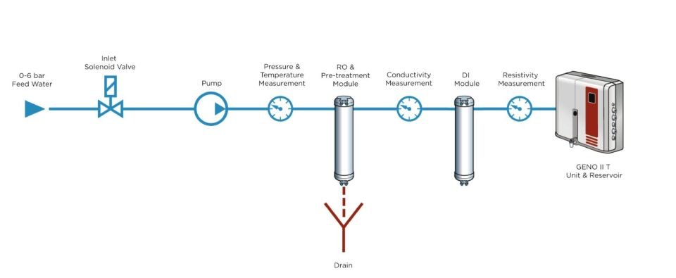 Avidity Science Geno II T Model Deiyonize Su Saflaştırma Sistemi, Tip 2